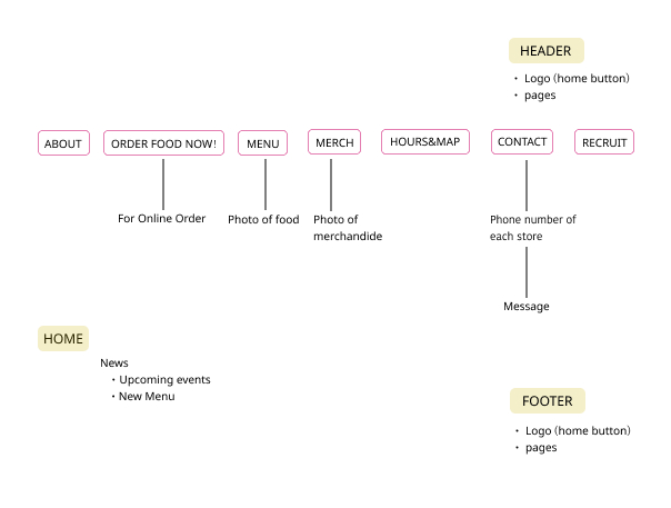 Site Map